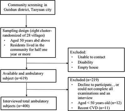 Gender Differences in the Association Between Obesity Indices and Chronic Kidney Disease Among Middle-Aged and Elderly Taiwanese Population: A Community-Based Cross-Sectional Study